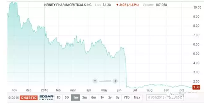 新药研发杂论之一：新药研发的成功率