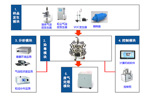图2 小动物口鼻吸入暴露系统四大？ 