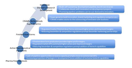 全球仿制药、生物类似药和原料药生产商展望：趋势、机遇与挑战