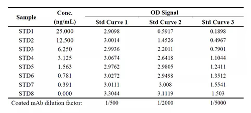 表1：案例一中调节固相化抗体浓度后对方法表现的影响