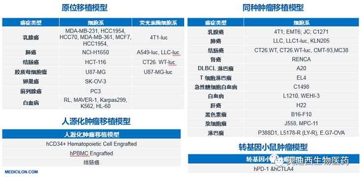 不朽情缘mg官网原位移植模型、同种肿瘤移植模型、人源化肿瘤移植模型和转基因小鼠肿瘤模型清单