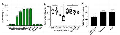 运输Tau-ASOs后在脑细胞中MRNA的表达和基因敲除情况比较。