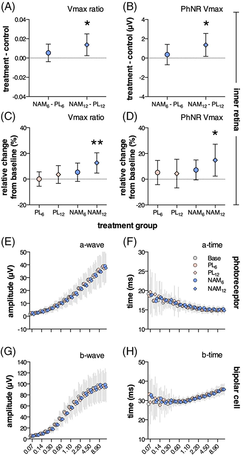 NAM干预后第12周，视网膜内部功能显着改善