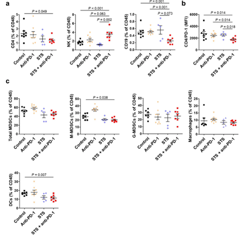 间歇性禁食与PD-1或PD-L1阻断剂的组合可降低肿瘤的生长，并增加同源肺癌移植小鼠模型的存活率。这种作用与肿瘤微环境中Treg细胞的减少和效应T细胞的增加有关。