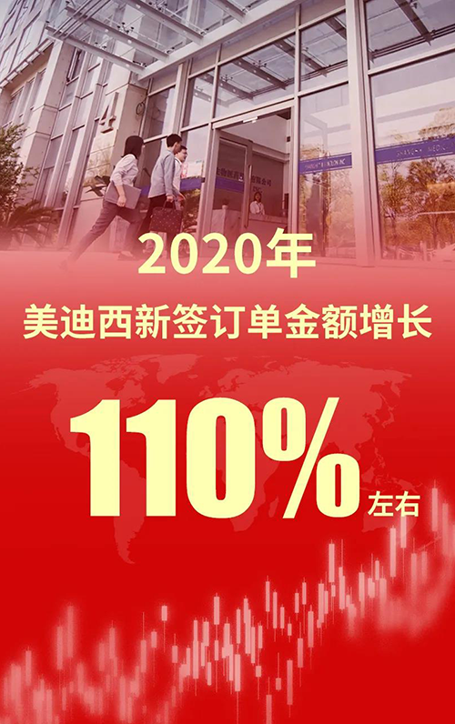 2020年，不朽情缘mg官网新签订单金额增长110%左右