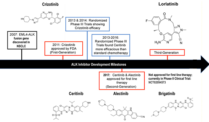 ALK抑制剂：迭代升级，靶向疗法精准出击