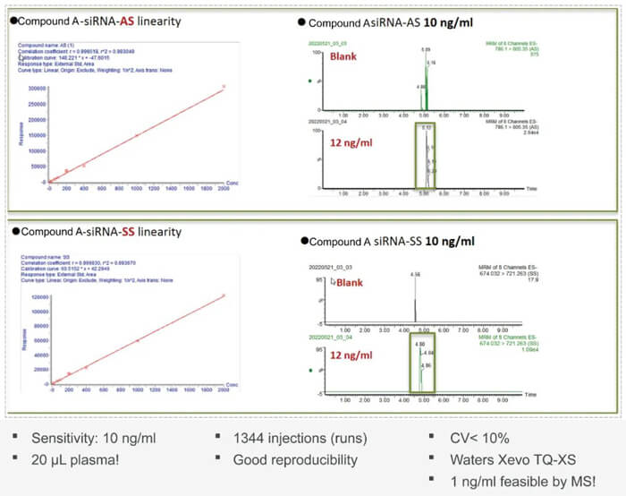 10-不朽情缘mg官网案例：Compound-A-–siRNA-plasma-quantification-(20-?L-plasma).jpg