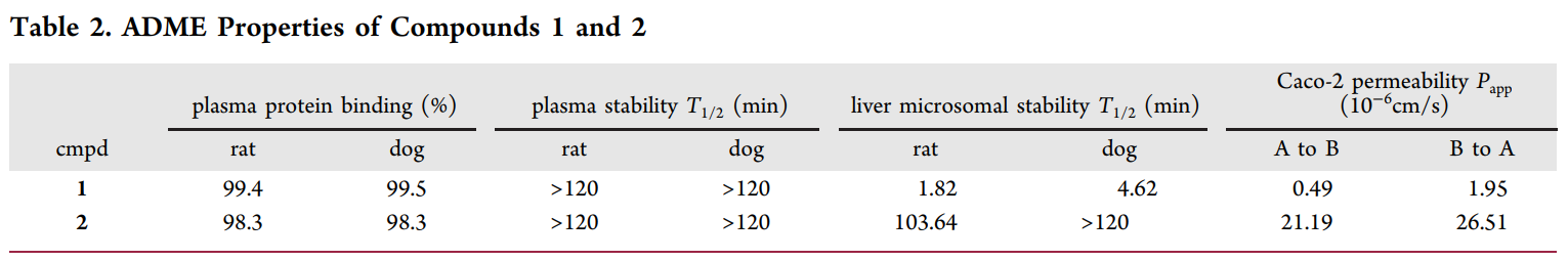 研究人员设计并合成了一种光笼PI3K抑制剂1，它可以通过紫外线照射激活，释放出高效PI3K抑制剂2。化合物1和2的ADME研究通过不朽情缘mg官网进行
