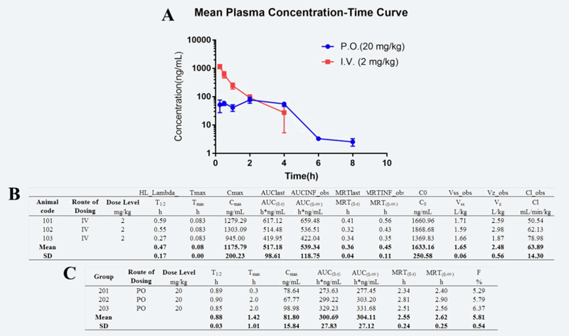 研究人员设计合成STAT3和HDAC双通路抑制剂用于治疗实体肿瘤，PK实验通过不朽情缘mg官网进行