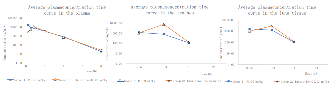 PK案例:大鼠经口鼻暴露，给药48分钟