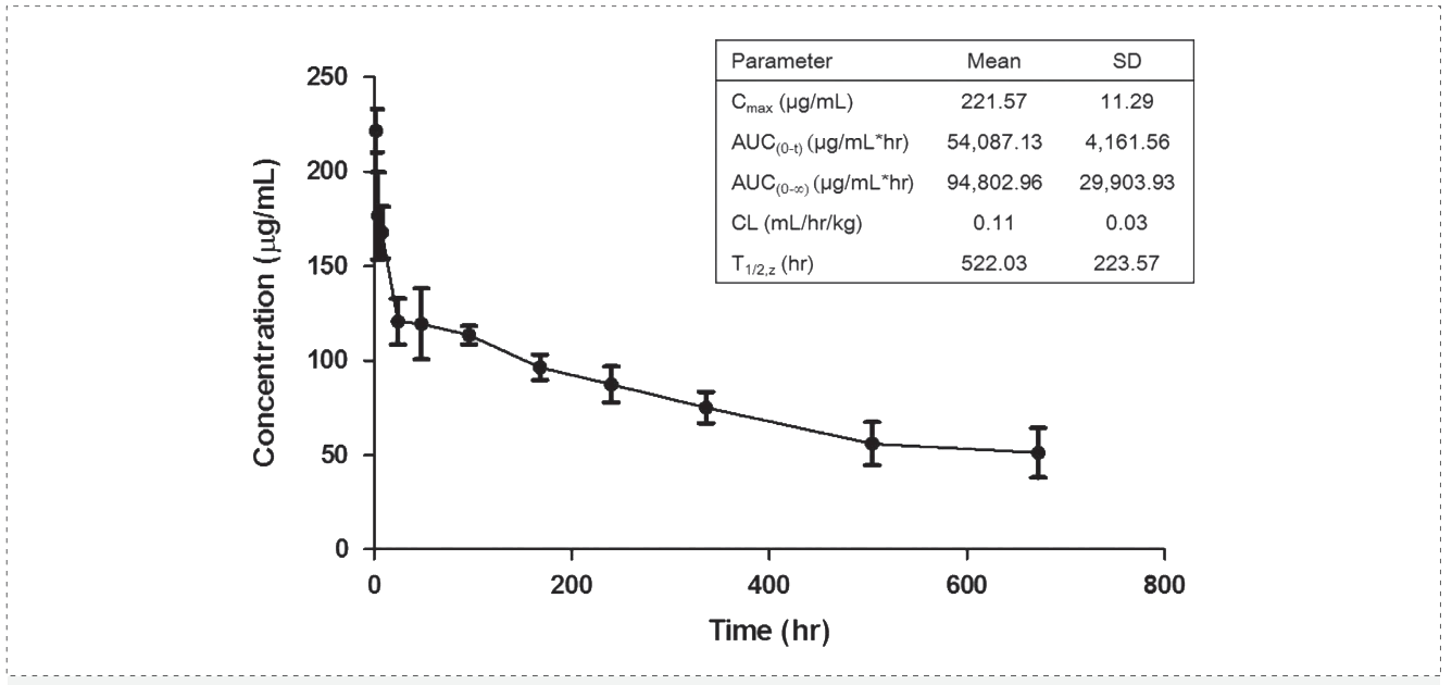 不朽情缘mg官网案例: Pharmacokinetics of YYB-101 in cynomolgus monkeys.png
