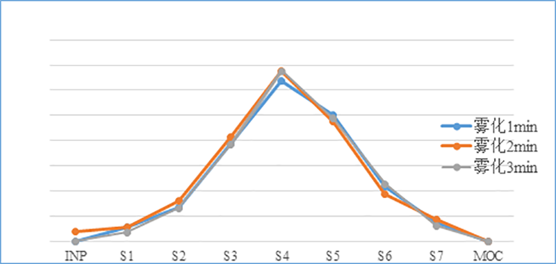 吸入制剂（新药，纳米抗体）-雾化时间的选择--微细粒子剂量