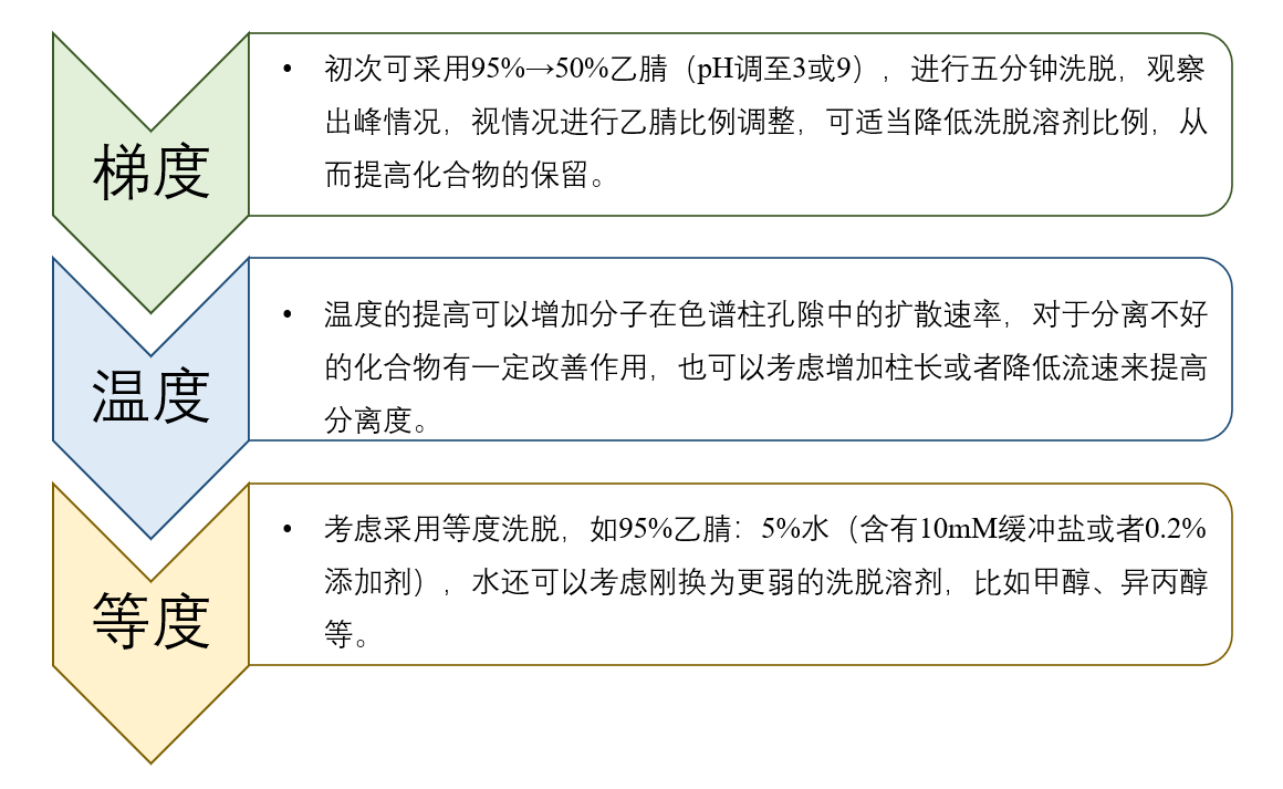 图4：HILIC模式未知化合物方法开发一般思路.png