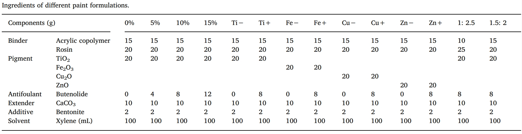 丁烯酸内酯是一种很有前景的天然防污产品，本研究中纯度>99%的丁烯酸内酯通过不朽情缘mg官网合成