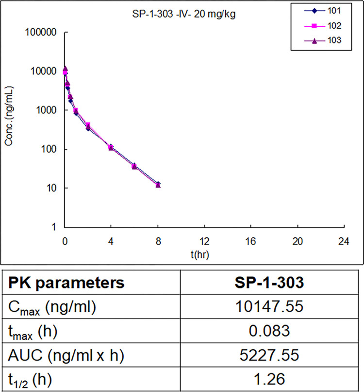 双靶向HDAC抑制剂和ATM激活剂SP-1-303抑制雌激素受体阳性乳腺癌细胞生长，本研究中PK实验通过不朽情缘mg官网进行