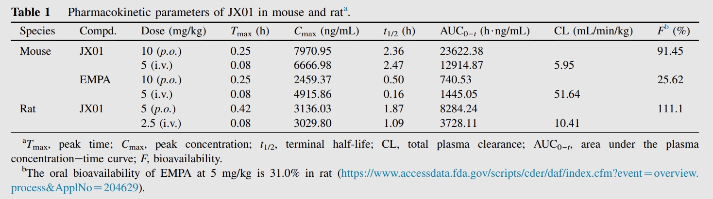 JX01是一种抗心力衰竭候选药物，具有良好的PK特性和安全性。PK实验通过不朽情缘mg官网进行